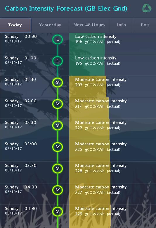 Carbon Intensity Forecast (UK Grid)