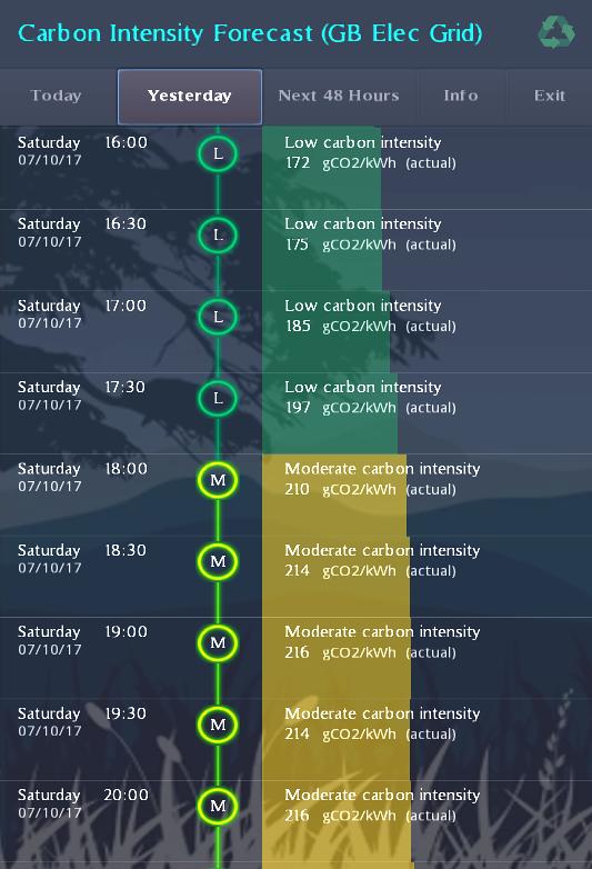 Carbon Intensity Forecast (UK Grid)