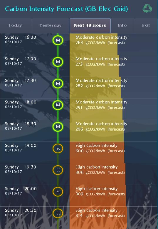 Carbon Intensity Forecast (UK Grid)